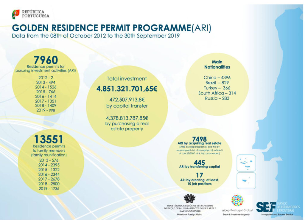 history of portugal golden visa