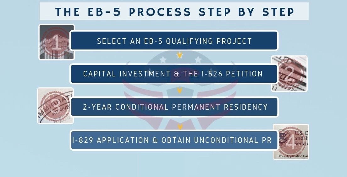 EB5 process