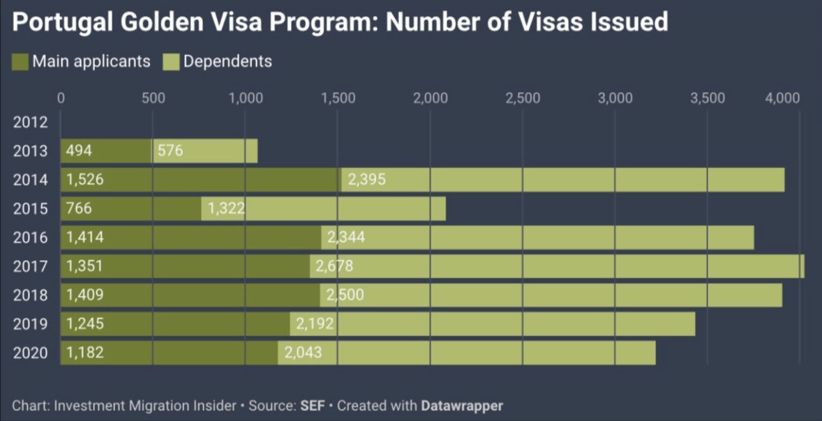 portugal golden visa programme