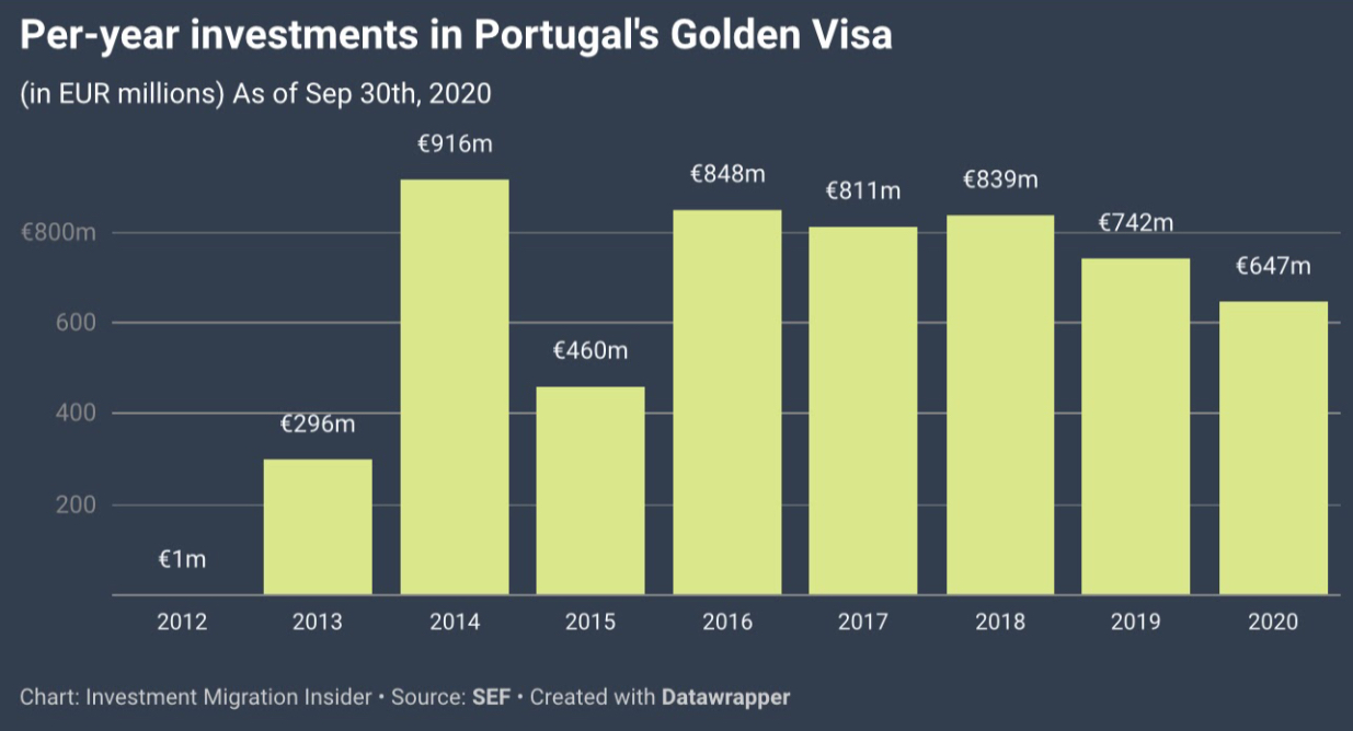 portugal golden visa programme