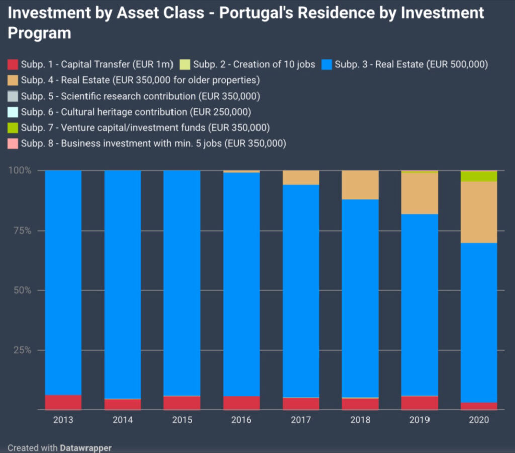 portugal golden visa programme