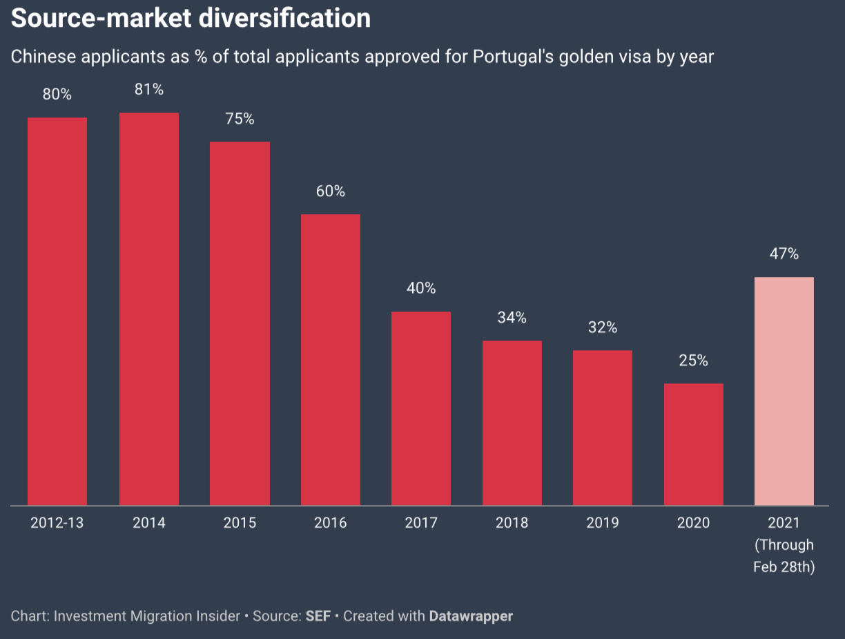 As demand for Portugal Golden Visa surge, likely to cross 10,000 Investors Milestone in 2021