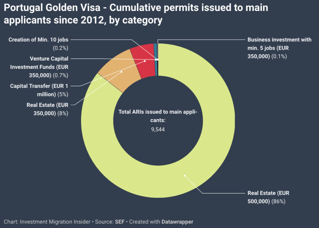 golden visa