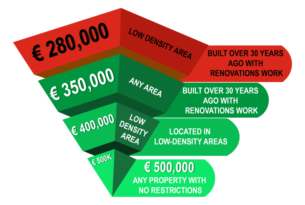 PORTUGAL GOLDEN VISA @ € 280,000