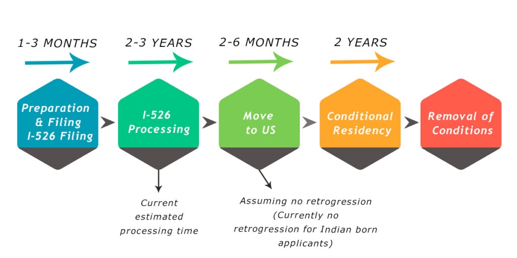 EB5 Visa Processing Time