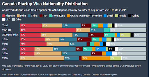 Canada Start-Up Visa Success Rate