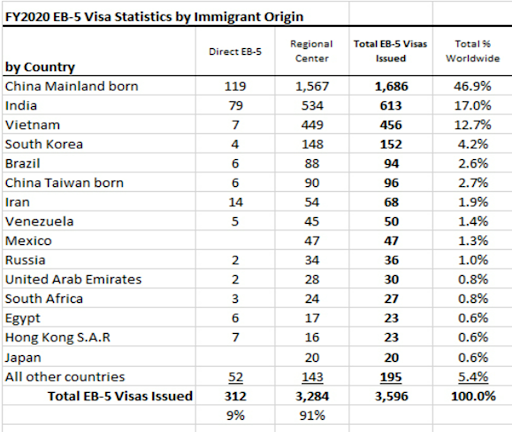 EB-5 Regional Centers Explained